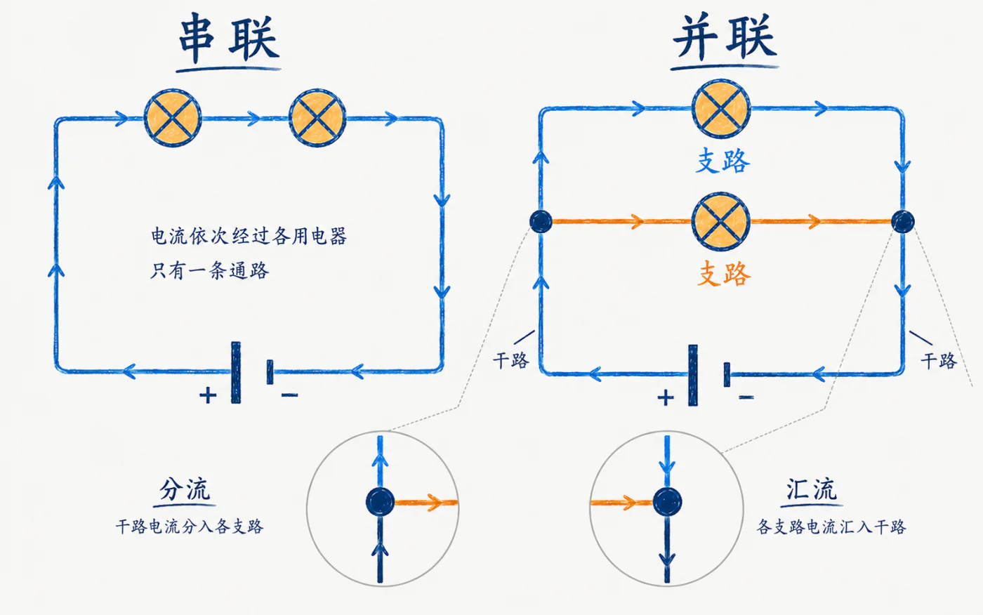 串联电流沿一条通路依次经过两盏灯;并联电流由干路分入两条灯泡支路,再汇入干路。下方放大分流与汇流接点。